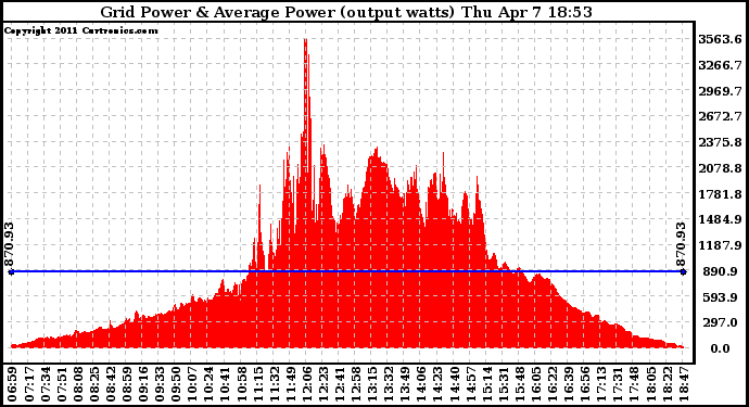 Solar PV/Inverter Performance Inverter Power Output