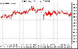 Solar PV/Inverter Performance Grid Voltage