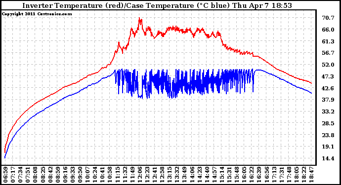 Solar PV/Inverter Performance Inverter Operating Temperature