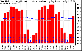 Solar PV/Inverter Performance Monthly Solar Energy Production Running Average