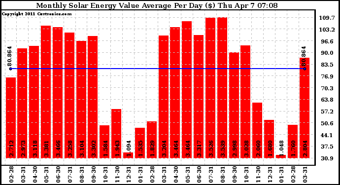 Solar PV/Inverter Performance Monthly Solar Energy Value Average Per Day ($)