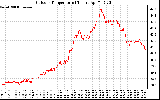 Solar PV/Inverter Performance Outdoor Temperature