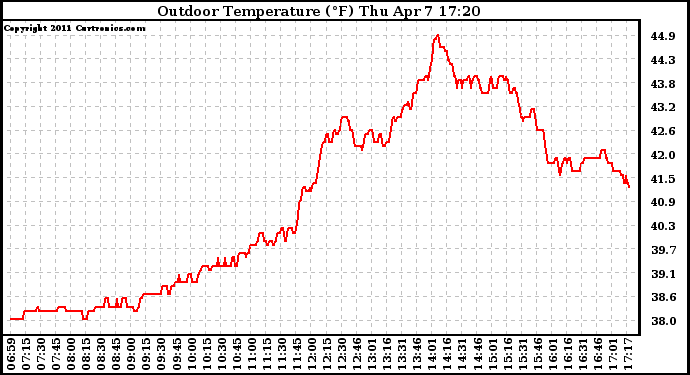 Solar PV/Inverter Performance Outdoor Temperature