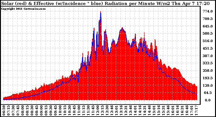 Solar PV/Inverter Performance Solar Radiation & Effective Solar Radiation per Minute