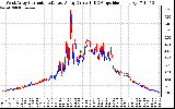 Solar PV/Inverter Performance Photovoltaic Panel Current Output