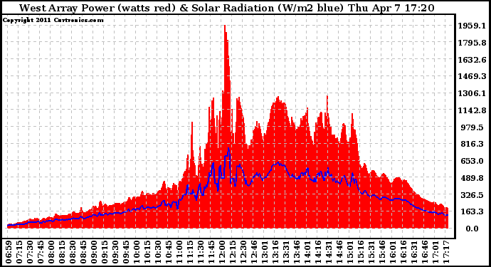 Solar PV/Inverter Performance West Array Power Output & Solar Radiation