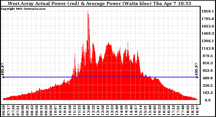 Solar PV/Inverter Performance West Array Actual & Average Power Output