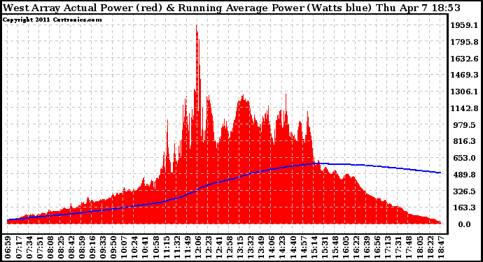 Solar PV/Inverter Performance West Array Actual & Running Average Power Output