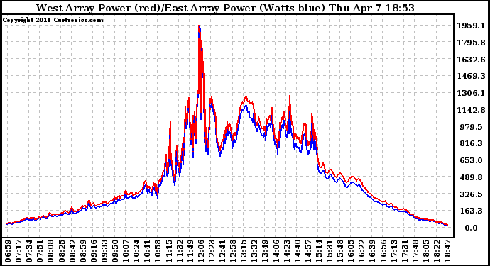 Solar PV/Inverter Performance Photovoltaic Panel Power Output