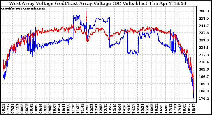 Solar PV/Inverter Performance Photovoltaic Panel Voltage Output