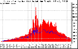 Solar PV/Inverter Performance East Array Power Output & Solar Radiation