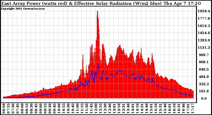 Solar PV/Inverter Performance East Array Power Output & Effective Solar Radiation