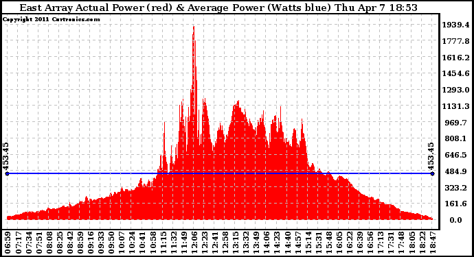 Solar PV/Inverter Performance East Array Actual & Average Power Output