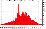 Solar PV/Inverter Performance East Array Actual & Running Average Power Output