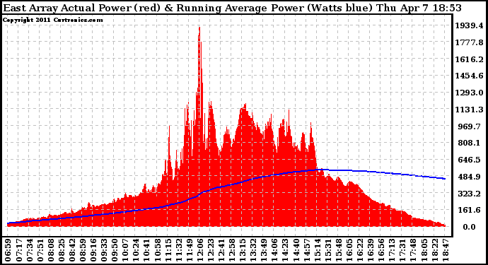 Solar PV/Inverter Performance East Array Actual & Running Average Power Output