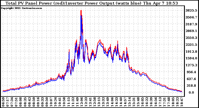 Solar PV/Inverter Performance PV Panel Power Output & Inverter Power Output