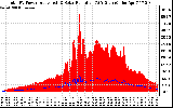 Solar PV/Inverter Performance Total PV Panel Power Output & Solar Radiation