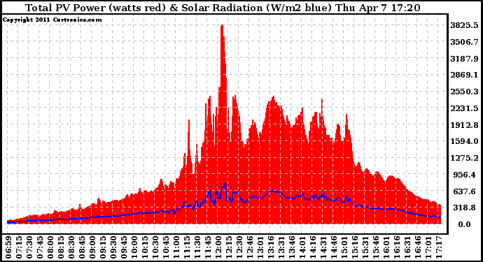 Solar PV/Inverter Performance Total PV Panel Power Output & Solar Radiation