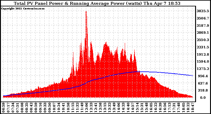 Solar PV/Inverter Performance Total PV Panel & Running Average Power Output