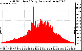 Solar PV/Inverter Performance Total PV Panel Power Output