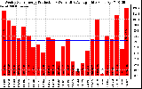 Solar PV/Inverter Performance Weekly Solar Energy Production