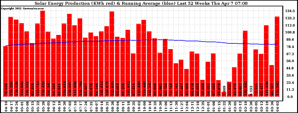 Solar PV/Inverter Performance Weekly Solar Energy Production Running Average Last 52 Weeks