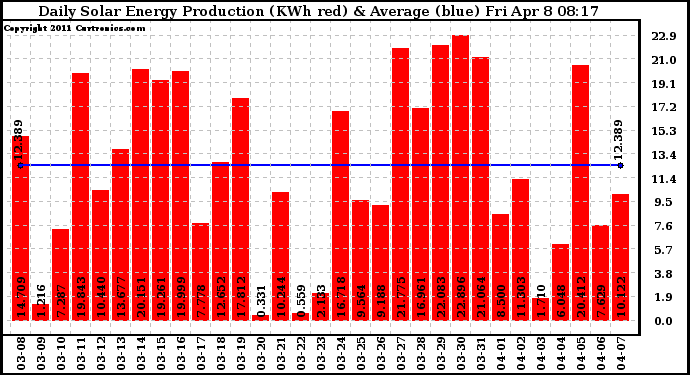 Solar PV/Inverter Performance Daily Solar Energy Production