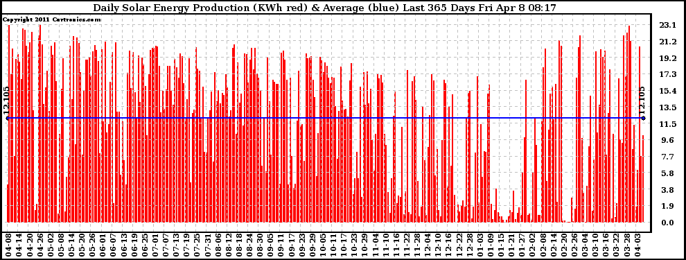 Solar PV/Inverter Performance Daily Solar Energy Production Last 365 Days