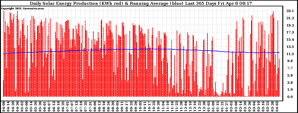 Solar PV/Inverter Performance Daily Solar Energy Production Running Average Last 365 Days