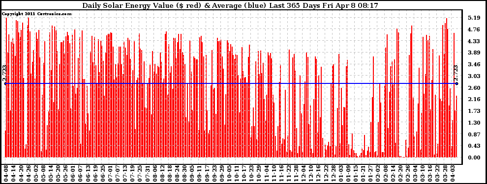 Solar PV/Inverter Performance Daily Solar Energy Production Value Last 365 Days