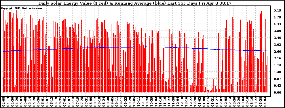 Solar PV/Inverter Performance Daily Solar Energy Production Value Running Average Last 365 Days