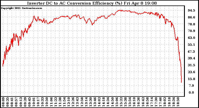 Solar PV/Inverter Performance Inverter DC to AC Conversion Efficiency