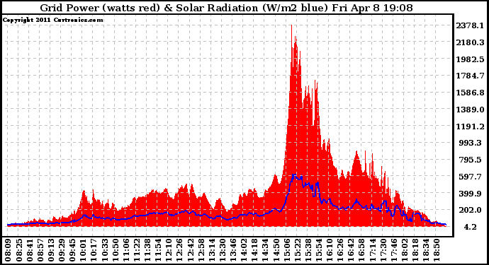 Solar PV/Inverter Performance Grid Power & Solar Radiation