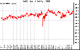 Solar PV/Inverter Performance Grid Voltage