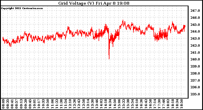 Solar PV/Inverter Performance Grid Voltage