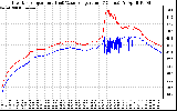 Solar PV/Inverter Performance Inverter Operating Temperature