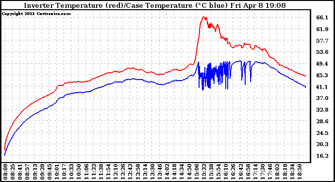 Solar PV/Inverter Performance Inverter Operating Temperature