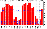 Milwaukee Solar Powered Home Monthly Production Running Average