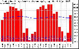 Milwaukee Solar Powered Home Monthly Production Value Running Average