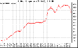 Solar PV/Inverter Performance Outdoor Temperature