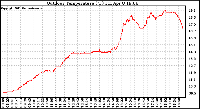 Solar PV/Inverter Performance Outdoor Temperature