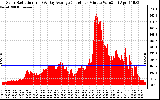 Solar PV/Inverter Performance Solar Radiation & Day Average per Minute