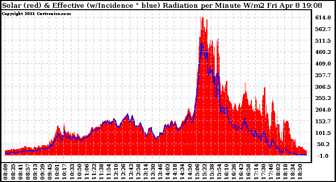 Solar PV/Inverter Performance Solar Radiation & Effective Solar Radiation per Minute