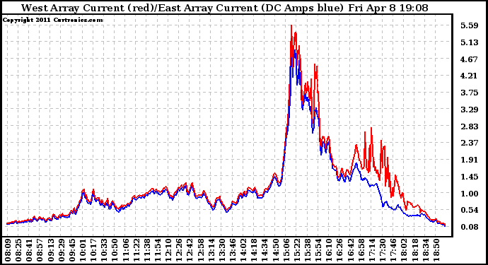 Solar PV/Inverter Performance Photovoltaic Panel Current Output