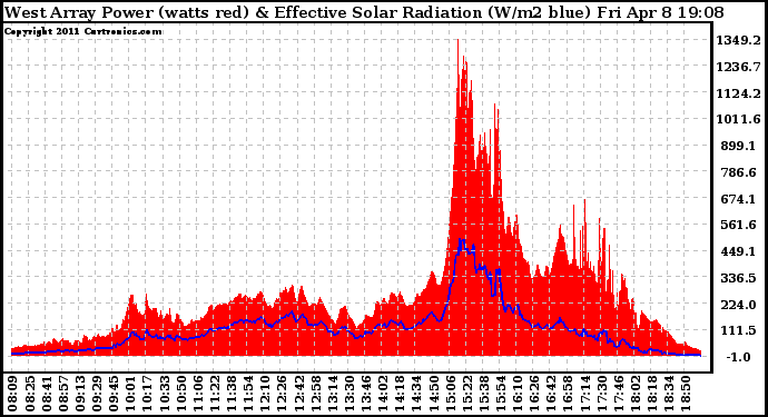 Solar PV/Inverter Performance West Array Power Output & Effective Solar Radiation