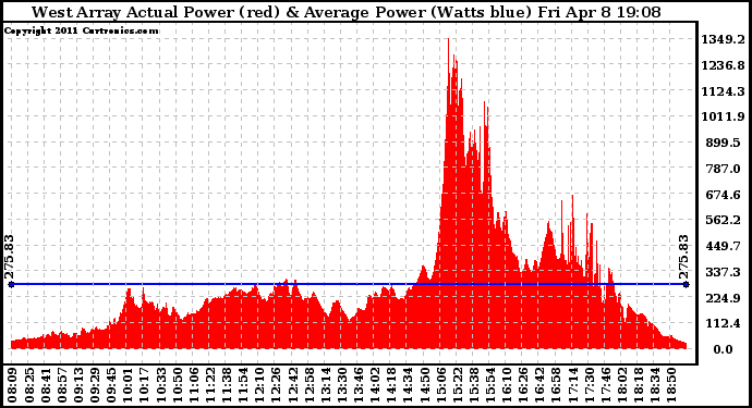 Solar PV/Inverter Performance West Array Actual & Average Power Output