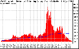 Solar PV/Inverter Performance West Array Actual & Running Average Power Output