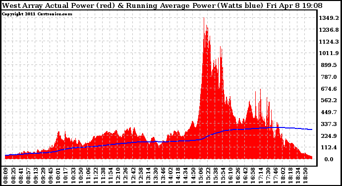 Solar PV/Inverter Performance West Array Actual & Running Average Power Output