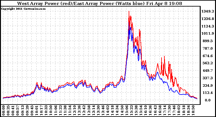 Solar PV/Inverter Performance Photovoltaic Panel Power Output