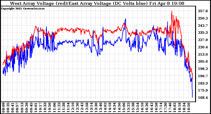 Solar PV/Inverter Performance Photovoltaic Panel Voltage Output